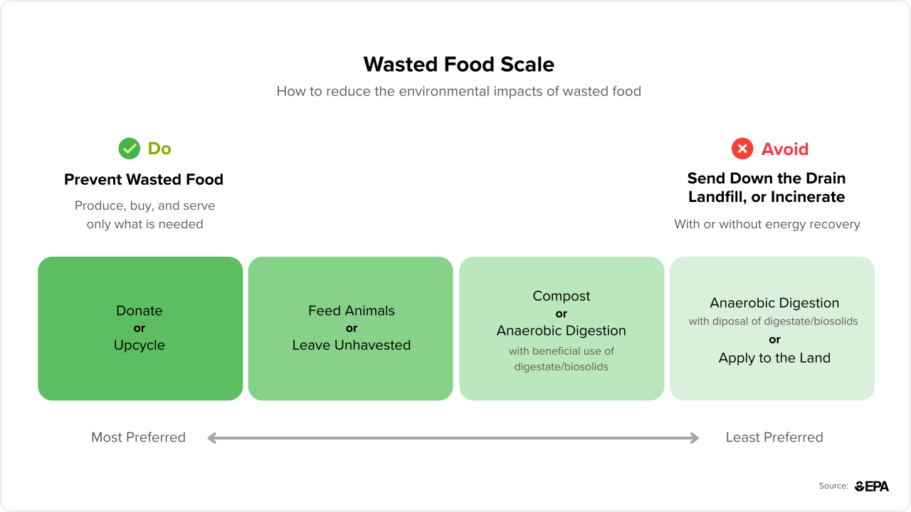 Graphic of 'Wasted Food Scale' continuum from prevent and donate (green) to landfill (red)