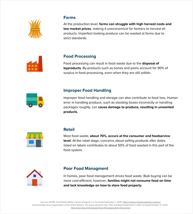 Infographic with five colored icons and labels about farm-to-retail food safety risks.