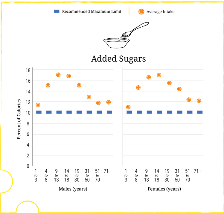 Percent of calories from sugars compared to the new recommendation