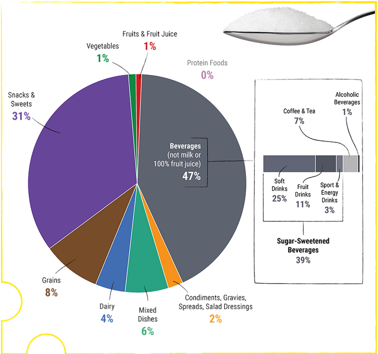 Food category sources of sugars