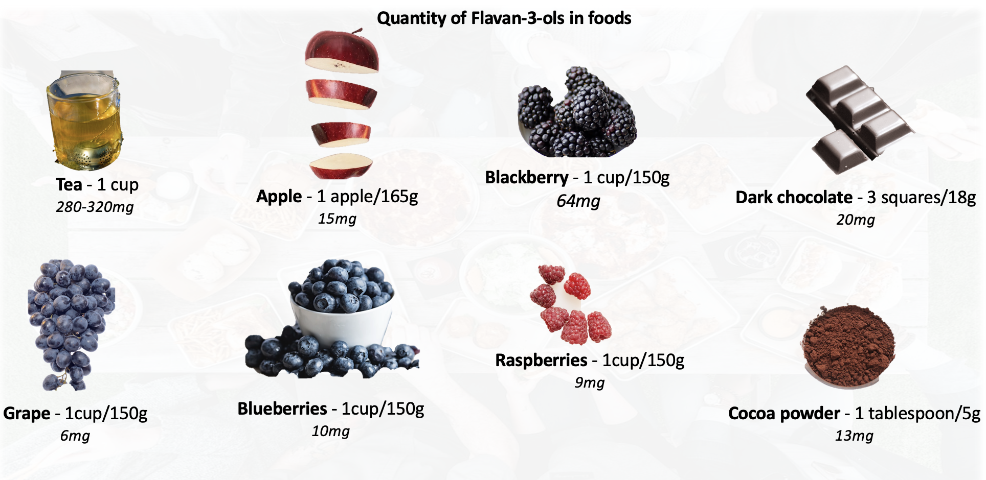Image of different foods with their quantitiy of flavan-3-ols